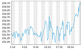 Chart DWS Inv.- ESG Equity Income Inh.Anteile LD o.N. - 1 Month