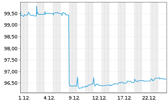 Chart AIS-Amundi EUR ST HY Corp Bond - 1 Monat