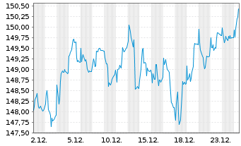 Chart Berenberg European Focus Fund Namens-Ant. R o.N. - 1 Monat