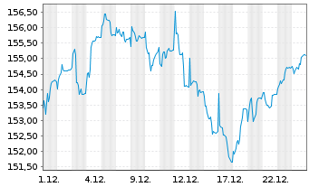 Chart Berenberg European Micro Cap Nam.Ant R (INE) o.N. - 1 Monat