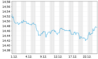 Chart UBSLFS-U.C.BBG EO I-L.Bd1-10UE - 1 Monat