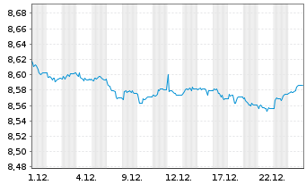 Chart UBSLFS-U.C.BBG EO I-L.Bd1-10UE - 1 Monat
