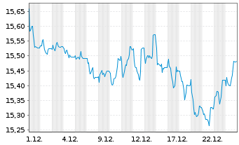 Chart UBS-ETF-Bl.Ba.EO I.L.10+ U.ETF - 1 Monat