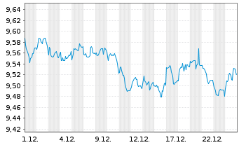 Chart UBSETF-JPM USD EM D.Bd1-5U.ETF - 1 Monat