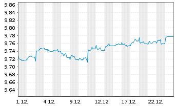 Chart UBSETF-JPM USD EM D.Bd1-5U.ETF - 1 Monat