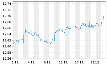 Chart UBSETF-JPM USD EM D.Bd1-5U.ETF - 1 Monat
