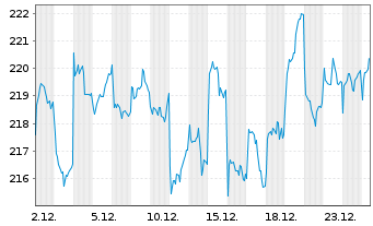 Chart AIS-MSCI Jap.SRI PAB - 1 Month