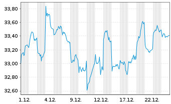Chart AIS-MSCI Jap.SRI PAB UCITS ETF DR-H.EUR(D)oN - 1 Monat