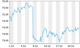 Chart Amundi Core MSCI EMU UCITS ETF Dist - 1 Monat