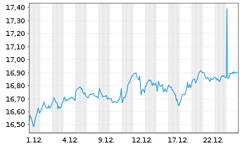 Chart Amundi Core MSCI EMU UCITS ETF Acc - 1 Monat