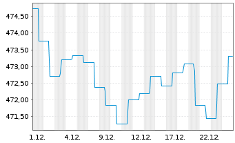 Chart abrdnSICAVI-Euro Governm.Bond Act.Nom.A AccEURo.N. - 1 Monat