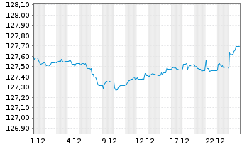 Chart Amundi EUR GovBond 1-3Y UCITS ETF Acc - 1 Monat