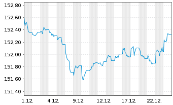 Chart Amundi EUR GovBond 3-5Y UCITS ETF Acc - 1 Monat