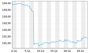 Chart MUL Amundi EUR GovBond 3-5Y UCITS ETF Dist - 1 Monat