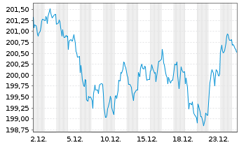 Chart MUL-LY.EO Go.Bd 10-15Y(DR)U.E. - 1 Monat