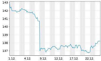 Chart MUL-LY.EO Go.Bd 10-15Y(DR)U.E. - 1 Monat