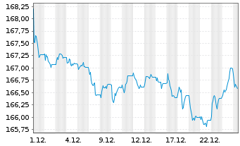 Chart Amundi EUR Gov Infl Bond UCITS ETF Acc - 1 Monat
