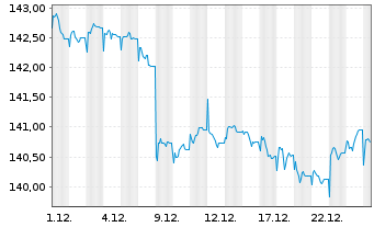 Chart Amundi EUR Gov Infl Bond UCITS ETF Dist - 1 Monat