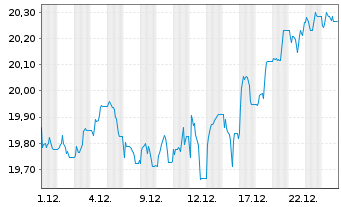 Chart Amundi Core FTSE 100 Swap UCITS ETF Acc - 1 Monat