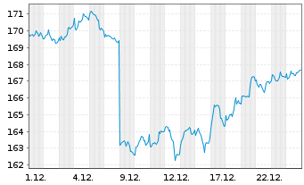 Chart Amundi Core FTSE 100 Swap UCITS ETF Dist - 1 Monat