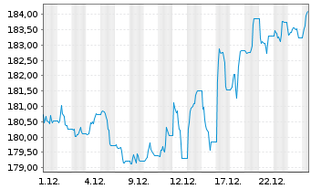 Chart Amundi Core FTSE 100 Swap UCITS ETF EUR Hedged Acc - 1 Monat