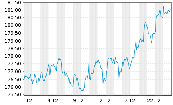 Chart OSSIAM L-OSS.MSCI EU ex EMU NR - 1 Month