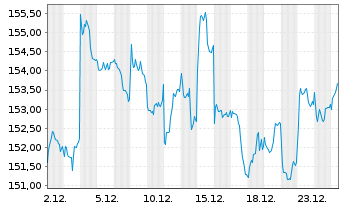 Chart OSSIAM L-OSSIAM MSCI JAPAN NR - 1 Month