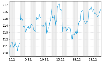 Chart OSSIAM L-OSSIAM MSCI JAPAN NR - 1 Month