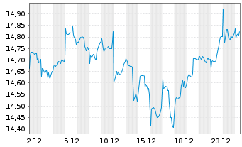 Chart BNPPE-MSCI Em.SRI S-Ser.5%Cap. - 1 Monat