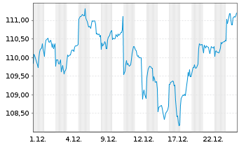 Chart BNPPE-MSCI Em.SRI S-Ser.5%Cap. - 1 Monat