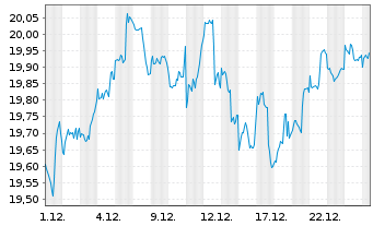 Chart BNPPE-MSCI USA SRI S-Ser.5%C. - 1 Monat
