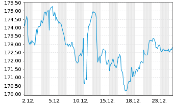 Chart Swisscanto(LU)Eq.-Sust. Water Nam.-Anteile AA o.N. - 1 Monat