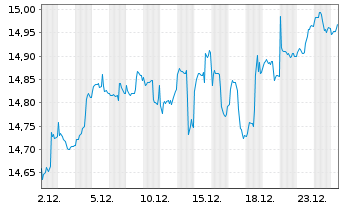 Chart M&G(L)IF1-M&G(L)Gl.Dividend Fd Act.Nom.A EUR Dis. - 1 Monat