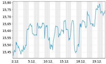 Chart M&G(L)IF1-M&G(L)Gl.Dividend Fd Act.Nom.A USD Acc. - 1 Monat