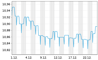 Chart M&G(L)IF1-M&G(L)Optimal Inc.Fd Act.Nom.A EUR Acc. - 1 Monat