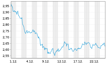 Chart Aroundtown Property Hldgs S.A. - 1 Monat