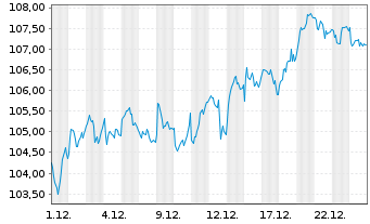 Chart AIS-Amundi Italy MIB ESG U.ETF - 1 Monat