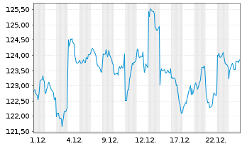 Chart AIS-Amundi JAPAN TOPIX - 1 Monat