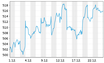 Chart AIS-Amundi JAPAN TOPIX - 1 Monat