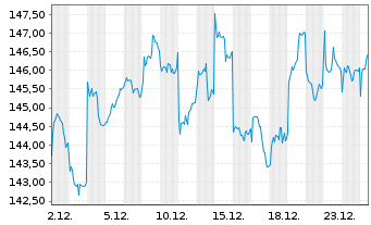 Chart AIS-Amundi JAPAN TOPIX USD - 1 Monat