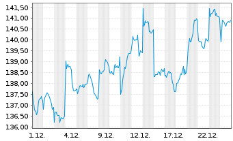 Chart AIS-Amundi JAPAN TOPIX CDH Cap CHF o.N. - 1 Monat