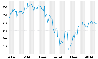 Chart Amundi Nasdaq-100 Swap UCITS ETF EUR Acc - 1 Month