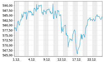 Chart Amundi Nasdaq-100 Swap UCITS ETF EUR Hedged Acc - 1 Monat