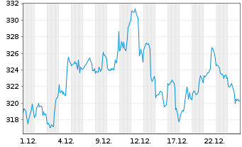 Chart AIS-Amundi RUSSELL 2000 - 1 Monat