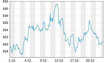 Chart AIS-Amundi RUSSELL 2000 USD - 1 Monat