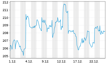 Chart AIS-Amundi JPX-NIKKEI 400 - 1 Monat