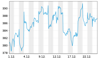 Chart AIS-Amundi JPX-NIKKEI 400 USD - 1 Monat