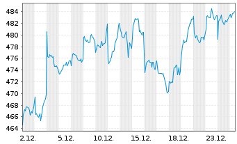 Chart AIS-Amundi JPX-NIKKEI 400 Cap GBP o.N. - 1 Monat