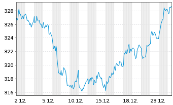 Chart AIS-A.FTSE EPRAEO REAL ESTATE - 1 Monat