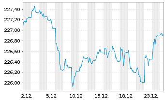 Chart AIS-AM.IDX EO CORP.SRI 2 DR - 1 Monat